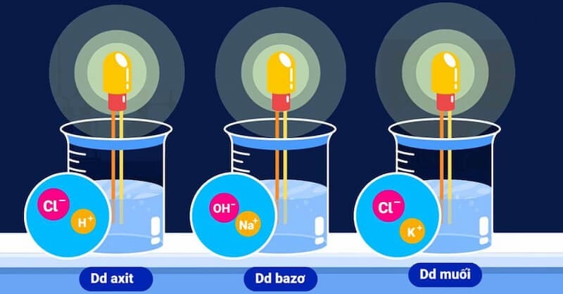 Có nhiều loại chất điện li khác nhau 